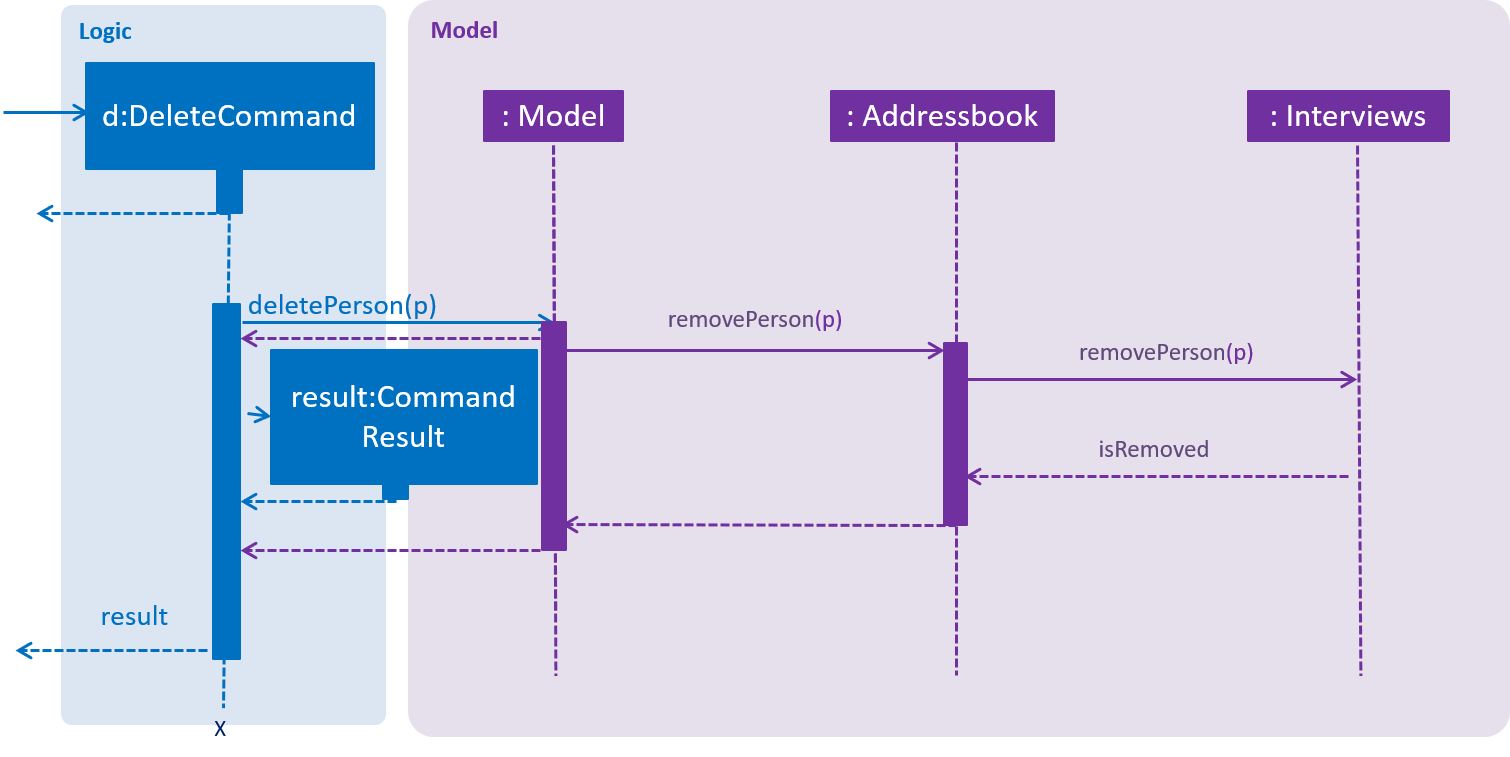 InterviewsDeletePersonSequenceDiagram